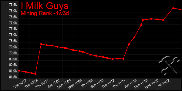 Last 31 Days Graph of I Milk Guys