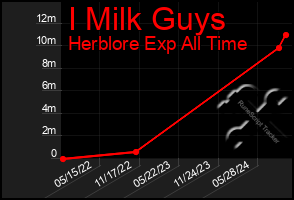 Total Graph of I Milk Guys