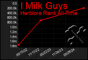 Total Graph of I Milk Guys