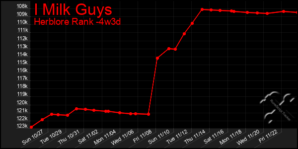 Last 31 Days Graph of I Milk Guys