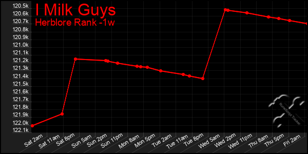 Last 7 Days Graph of I Milk Guys