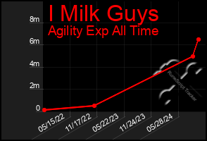 Total Graph of I Milk Guys