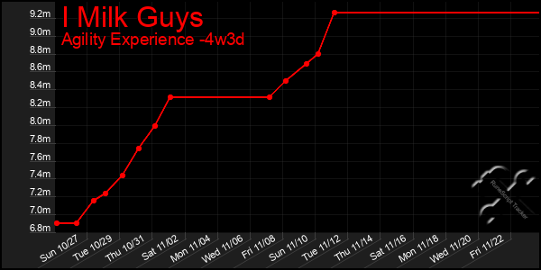 Last 31 Days Graph of I Milk Guys