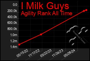 Total Graph of I Milk Guys