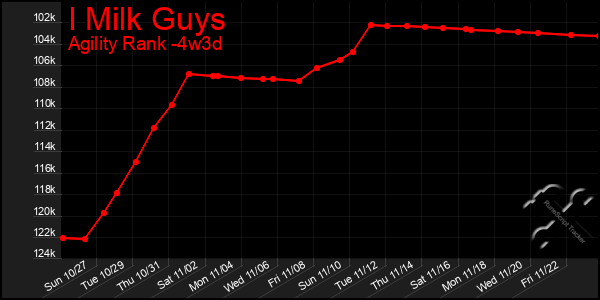 Last 31 Days Graph of I Milk Guys