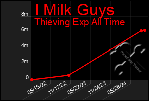 Total Graph of I Milk Guys