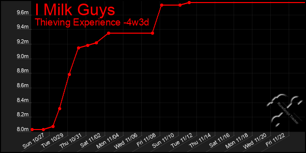 Last 31 Days Graph of I Milk Guys