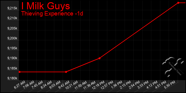 Last 24 Hours Graph of I Milk Guys