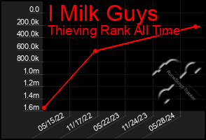 Total Graph of I Milk Guys