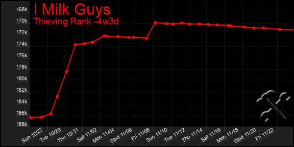 Last 31 Days Graph of I Milk Guys