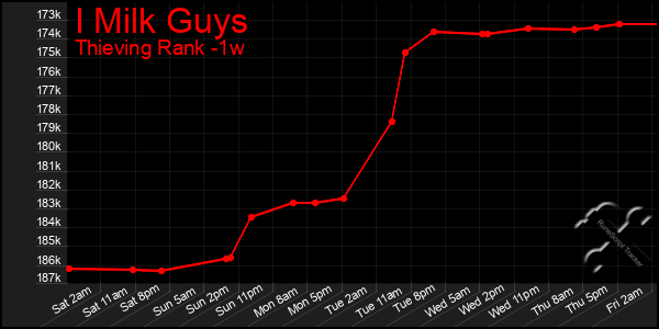 Last 7 Days Graph of I Milk Guys