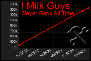 Total Graph of I Milk Guys