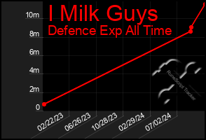 Total Graph of I Milk Guys