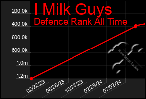 Total Graph of I Milk Guys