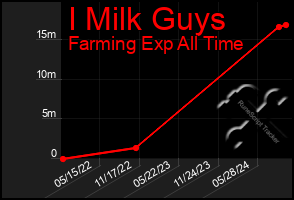 Total Graph of I Milk Guys