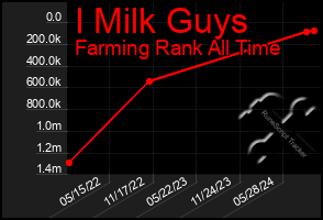 Total Graph of I Milk Guys