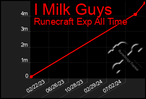 Total Graph of I Milk Guys