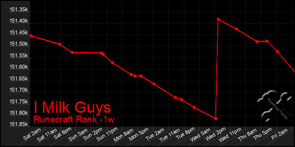 Last 7 Days Graph of I Milk Guys