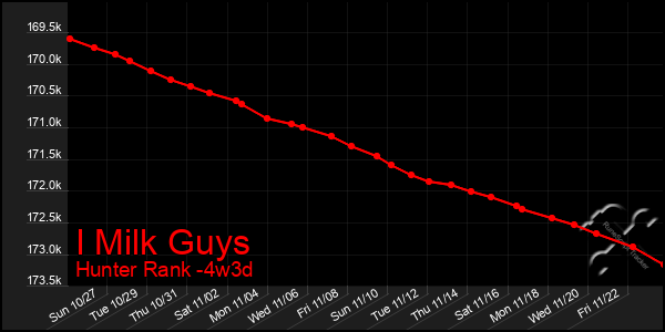 Last 31 Days Graph of I Milk Guys