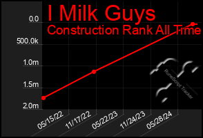 Total Graph of I Milk Guys