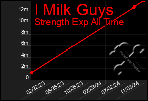 Total Graph of I Milk Guys