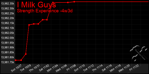 Last 31 Days Graph of I Milk Guys