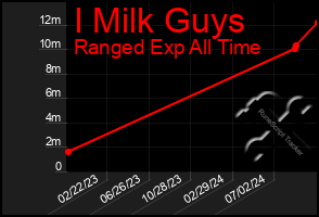 Total Graph of I Milk Guys