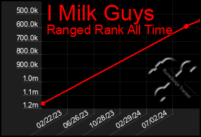 Total Graph of I Milk Guys