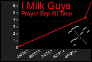 Total Graph of I Milk Guys