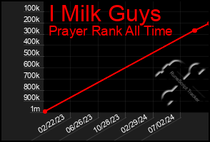 Total Graph of I Milk Guys