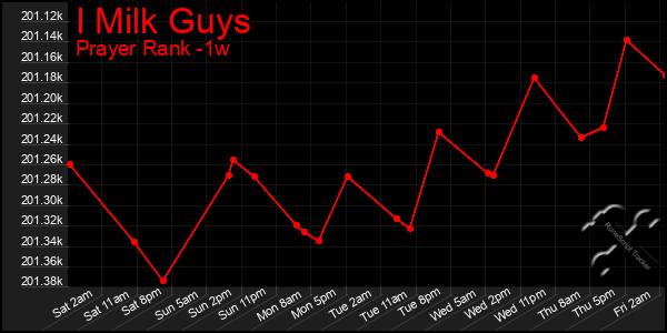 Last 7 Days Graph of I Milk Guys