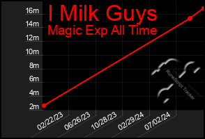 Total Graph of I Milk Guys