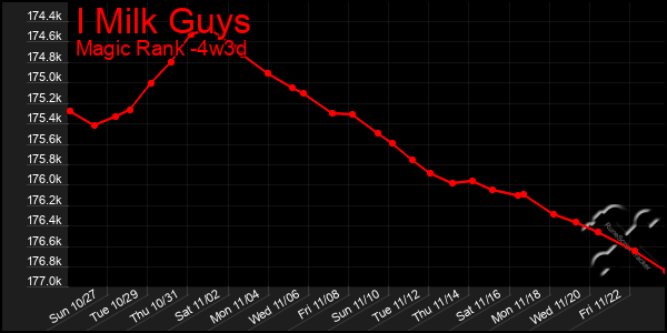 Last 31 Days Graph of I Milk Guys