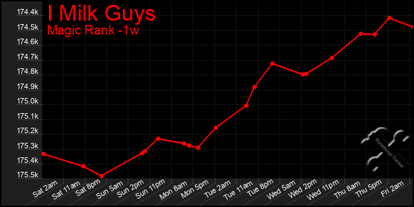 Last 7 Days Graph of I Milk Guys