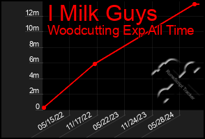 Total Graph of I Milk Guys