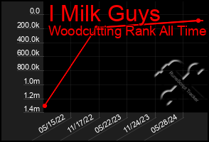 Total Graph of I Milk Guys