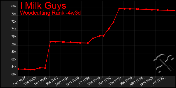 Last 31 Days Graph of I Milk Guys