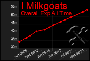 Total Graph of I Milkgoats