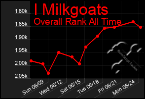 Total Graph of I Milkgoats