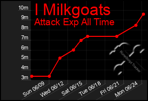 Total Graph of I Milkgoats