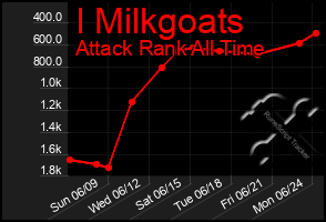 Total Graph of I Milkgoats