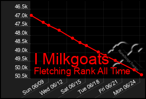 Total Graph of I Milkgoats