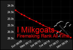 Total Graph of I Milkgoats