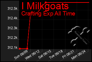 Total Graph of I Milkgoats