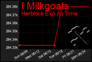 Total Graph of I Milkgoats