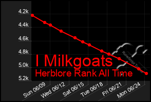 Total Graph of I Milkgoats