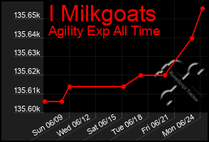 Total Graph of I Milkgoats