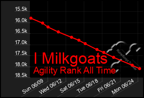 Total Graph of I Milkgoats