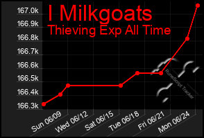 Total Graph of I Milkgoats