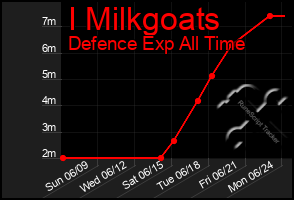 Total Graph of I Milkgoats